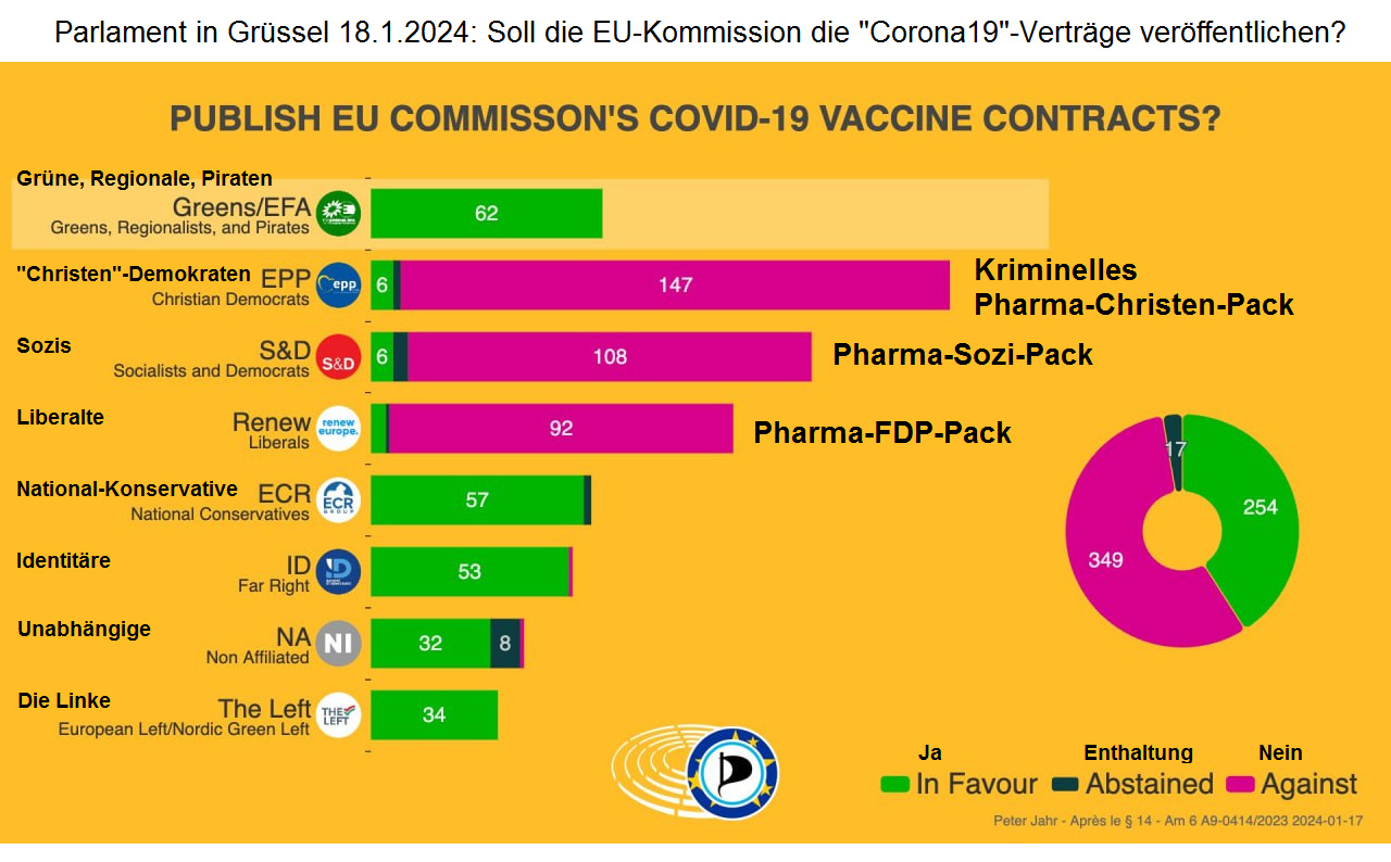 Pharma-Grüssel 18.1.2024: Pfizer-Verträge
sollen weiterhin geheim bleiben: 349 dagegen, 254
für die Veröffentlichung: EU PARLAMENT STIMMT GEGEN
FREIGABE DER PFIZER VERTRÄGE Pharma-Grüssel
18.1.2024: Pfizer-Verträge sollen weiterhin geheim
bleiben: 349 dagegen, 254 für die Veröffentlichung:
EU PARLAMENT STIMMT GEGEN FREIGABE DER PFIZER
VERTRÄGE