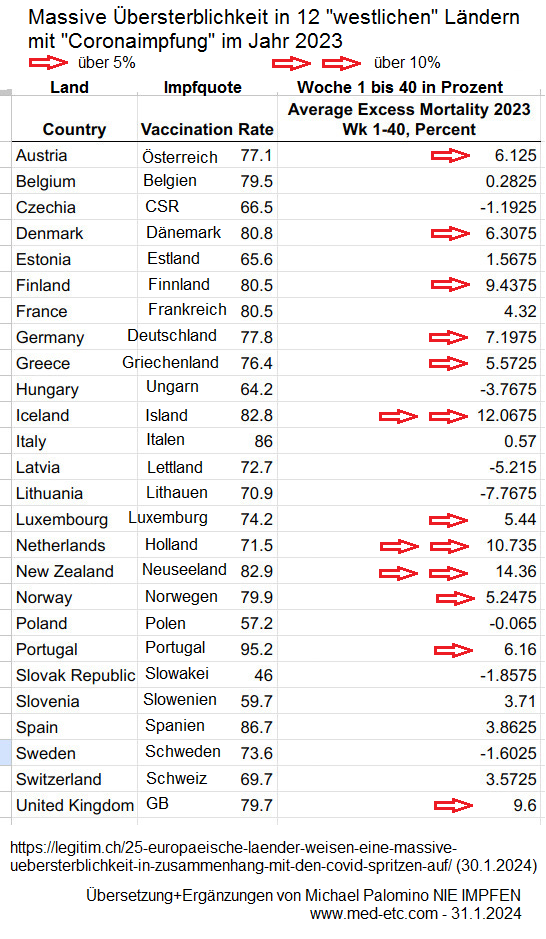 Zahlen Übersterblichkeit für das Jahr 2023 am
30.1.2024: 12 Länder mit "Coronaimpfung"
hatten eine massive Übersterblichkeit von über 5% -
Tabelle von Legitim.ch Zahlen
Übersterblichkeit für das Jahr 2023 am 30.1.2024: 12
Länder mit "Coronaimpfung" hatten eine
massive Übersterblichkeit von über 5% - Tabelle von
Legitim.ch