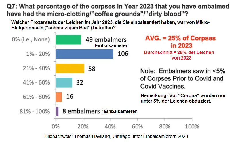 Umfrage bei Einbalsamierern 2023:
Mikro-Blutgerinnsel in Leichen nach
Altersgruppen Umfrage bei
Einbalsamierern 2023: Mikro-Blutgerinnsel in
Leichen nach Altersgruppen
