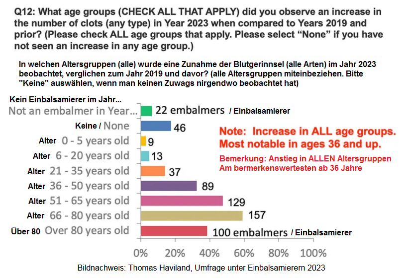 Zunahme der Blutgerinnsel in den Leichen
- Grafik Zunahme der Blutgerinnsel in den
Leichen - Grafik