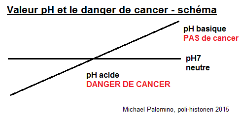 Valeur pH et le danger de cancer chez
                            des personnes - schma avec le valeur pH
                            acide (cancer) - pH7 neutre - basique (PAS
                            de cancer)