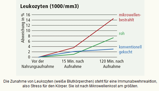 Mikrowellen-Frass bewirkt am
                                  meisten Stress im K�rper - beweisbar
                                  durch die Immunabwehrreaktion mit
                                  Bildung weisser Blutk�rperchen
                                  (Leukozyten)