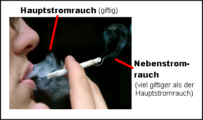 Hauptstromrauch (giftig) - Nebenstromrauch (viel
                giftiger als der Hauptstromrauch)
