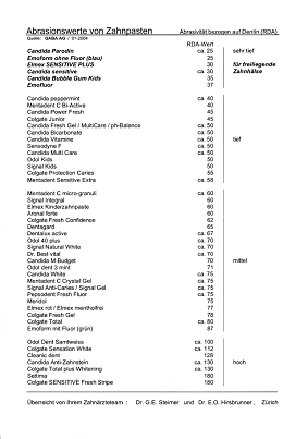 Merkblatt über die Abrasion
(Abschleifwirkung) von Zahnpasten 2004 Merkblatt über die Abrasion
(Abschleifwirkung) von Zahnpasten 2004