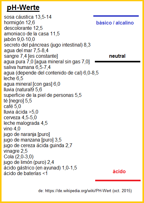 Tabelle mit pH-Werten Tabelle mit pH-Werten