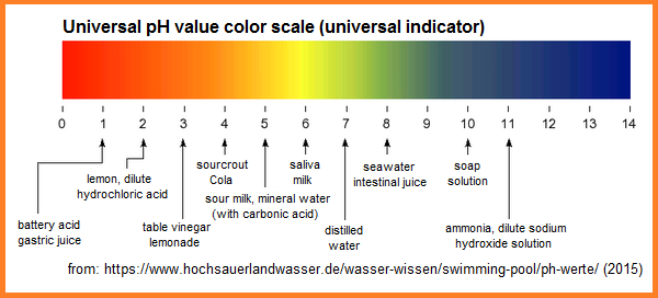 Color scale of pH value counting as a universal
                indicator world wide with some examples of pH values
