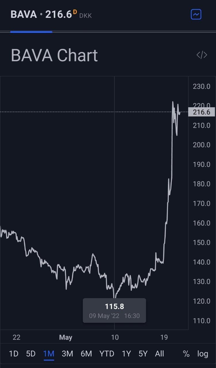 Affenpocken 22.5.2022: Der Börsenkurs ist
schon gestiegen - Bavarian Nordic Affenpocken
22.5.2022: Der Börsenkurs ist schon gestiegen -
Bavarian Nordic