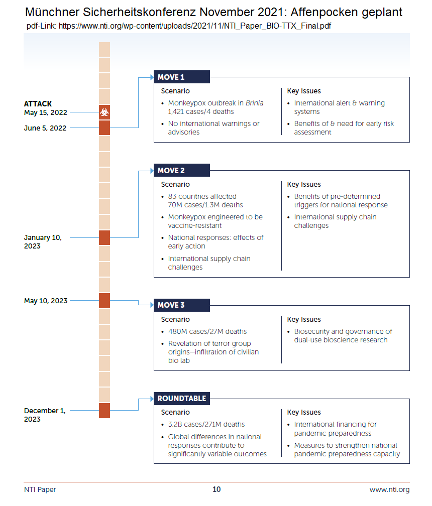 Münchner Sicherheitskonferenz vom November
2021: Bis 1. Dezember 2023 soll es weltweit 3,2
Millairden Affenpockenfälle geben, und 271
Millionen Todesfälle wegen Affenpocken.
pdf-Protokoll Seite 10 Münchner
Sicherheitskonferenz vom November 2021: Bis 1.
Dezember 2023 soll es weltweit 3,2 Millairden
Affenpockenfälle geben, und 271 Millionen
Todesfälle wegen Affenpocken. pdf-Protokoll Seite
10