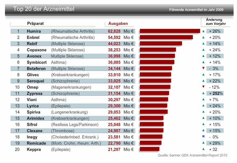 Tabelle mit den
                                    kostenintensivsten Arzneimitteln
                                    2009 bis 2010