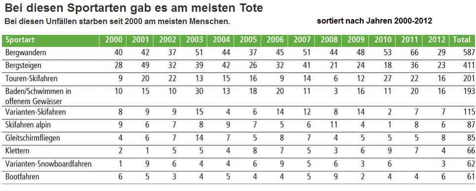 Tabelle der
                          Todes-Sportarten in der Schweiz 2000-2012