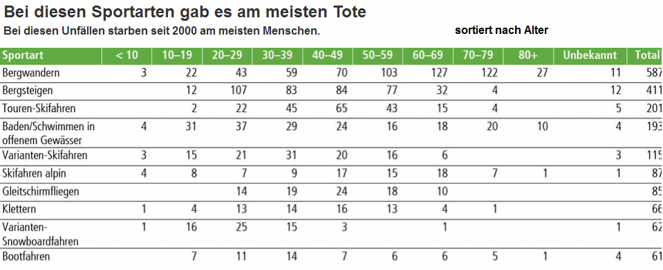 Tabelle der Todes-Sportarten in der
                          Schweiz 2000-2012 sortiert nach Alter
