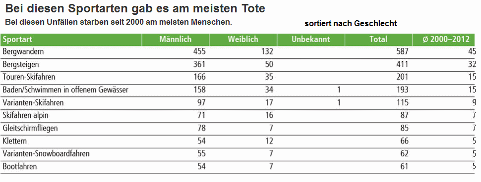 Tabelle der Todes-Sportarten in der
                          Schweiz 2000-2012 sortiert nach Geschlecht