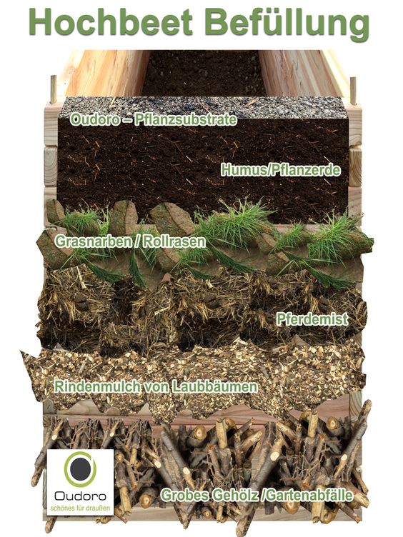Hochbeet, die Schichten-Bef�llung 02