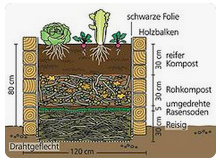 Hochbeet, die
                                Schichten-Bef�llung 06 mit Drahtgeflecht
                                und schwarzer Folie - 1) Reisig - 2)
                                Grassoden (umgedrehte Grasnarbenst�cke)
                                - 3) Rohkompost - 4) reifer Kompost