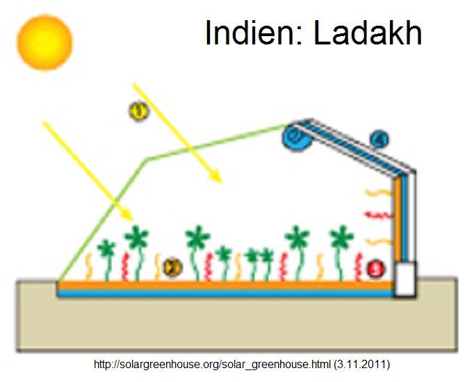 Indien
                                  Ladakh: Passivtreibhaus mit Erdw�rme,
                                  Konzept, Plan, Querschnitt, Schema
