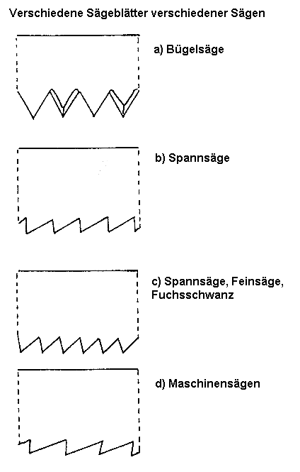 Verschiedene Sgebltter
                      verschiedener Sgen, Bgelsge, Spannsge,
                      Fuchsschwanz und Maschinensge (Dinges / Worm,
                      S.3)