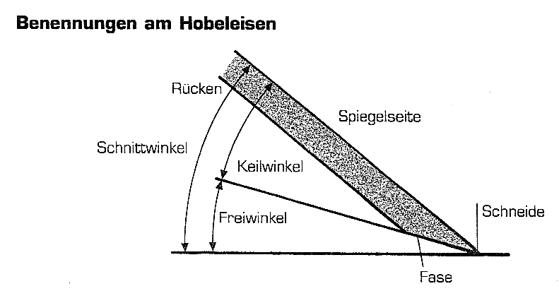 Hobeleisen,
                      Fachausdr�cke