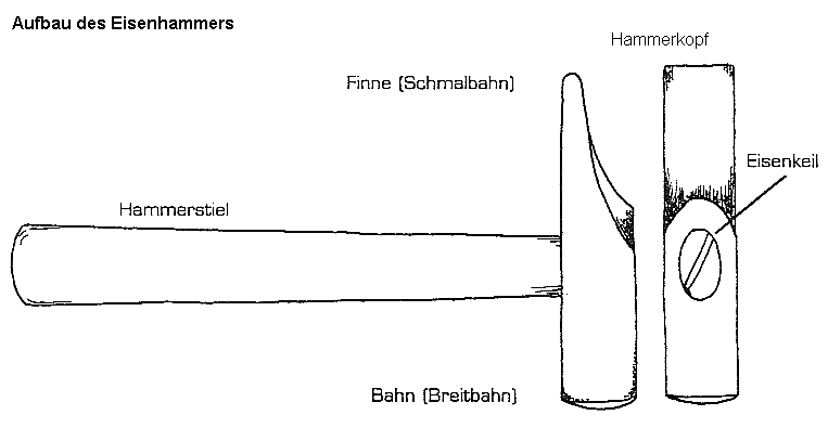 Eisenhammer, Aufbau
                        aus Hammerstiel und Hammerkopf (Dinges / Worm,
                        S.19)