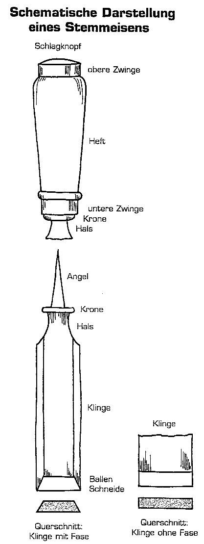 Aufbau eines
                      Stemmeisens 02 mit Schlagknopf, obere Zwinge,
                      Heft, untere Zwinge, Krone, Hals, Angel, Krone
                      Hals, Klinge, Ballen, Schneide, und zwei Klingen,
                      eine mit Fase und eine ohne Fase (Dinges / Worm
                      S.31)