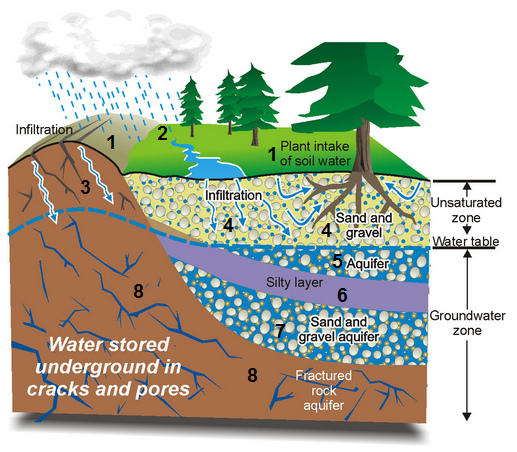 Entstehung von Grundwasser,
                                        Schema 01