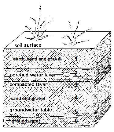 Schema 5: Grundwasserstrom mit
                                  Tonschicht / Lehmschicht, mit
                                  ges�ttigter Erdschicht dar�ber und mit
                                  Grundwasser darunter