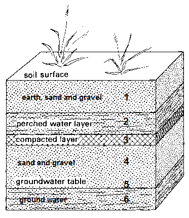 Schema 5: Grundwasserstrom mit
                                  Tonschicht / Lehmschicht, mit
                                  gesttigter Erdschicht darber und mit
                                  Grundwasser darunter