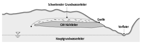 Schema 8: Ein
                            "schwebender Grundwasserleiter"
                            mit "schwebendem Grundwasser" und
                            dem "Hauptgrundwasserleiter", der
                            grossen Grundwasserzone