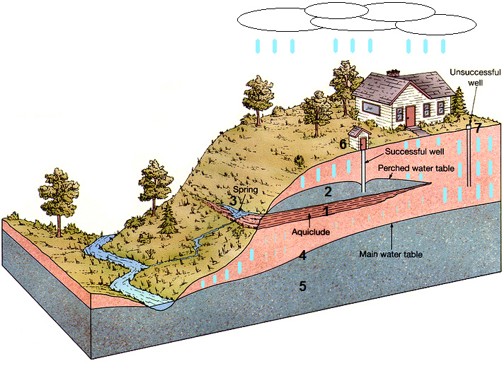 Schema 10: Ges�ttigte Schicht mit
                                  Tonschicht und Quellenbildung und
                                  Grundwasserbrunnen 2, im Berggebiet