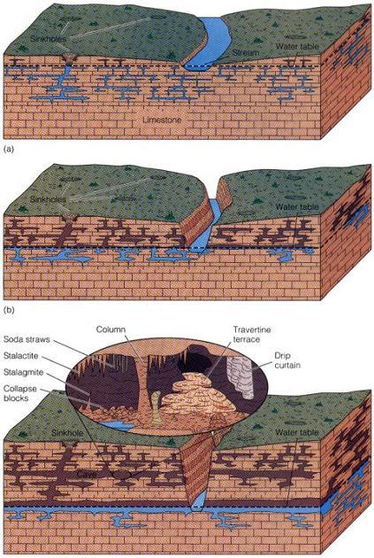Schema 13: Sinkender Fluss
                                  "grbt sich ein" und
                                  provoziert einen sinkenden
                                  Grundwasserspiegel
