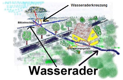 Zeichnung mit Wasseradern in der
                                Ebene mit Haus, Strasse und
                                Wasseraderkreuzung