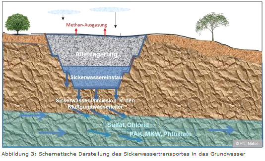 Grundwasserverseuchung durch
                                Mllhalde, Beispiel Wuppertal