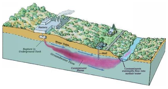 Grundwasserverschmutzung durch
                                Industrielek