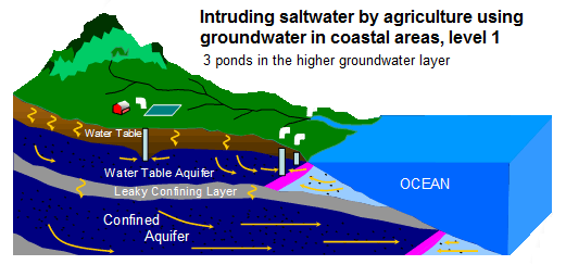 Schema Salzwasser mit
Grundwasser 11, 3 Grundwasserbrunnen für die
Landwirtschaft Schema
Salzwasser mit Grundwasser 11, 3 Grundwasserbrunnen
für die Landwirtschaft