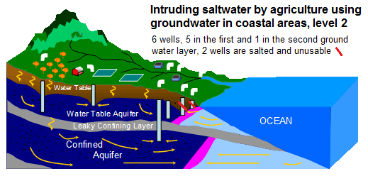 Schema
                    Salzwasser mit Grundwasser 12, 4 Grundwasserbrunnen
                    fr die Landwirtschaft, 2 davon sind bereits
                    versalzen