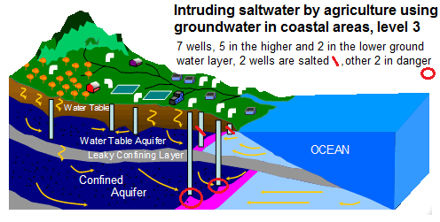 Schema
                    Salzwasser mit Grundwasser 13, 7 Grundwasserbrunnen
                    fr die Landwirtschaft
