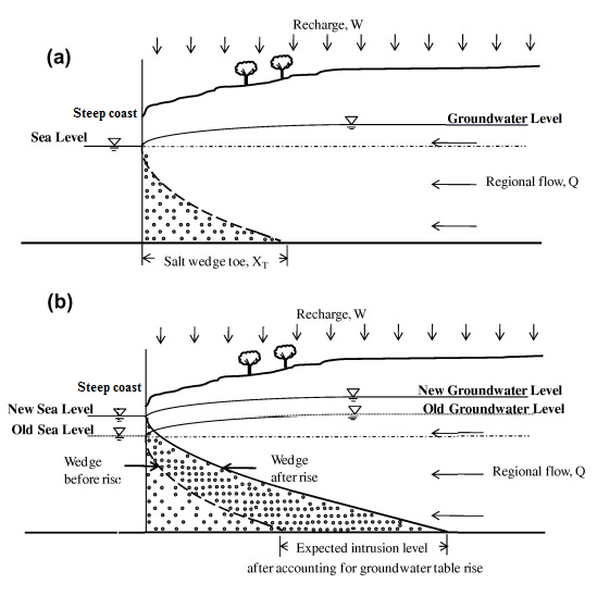 Schema eindringendes Salzwasser durch
                            erh�hten Meeresspiegel 02