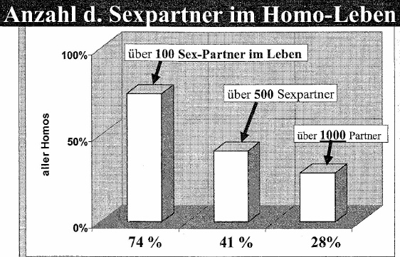 Grafik: Anzahl Sexpartner im
                      Leben von Schwulen: 74% mit über 100, 41% mit über
                      500, 28% mit über 1000
