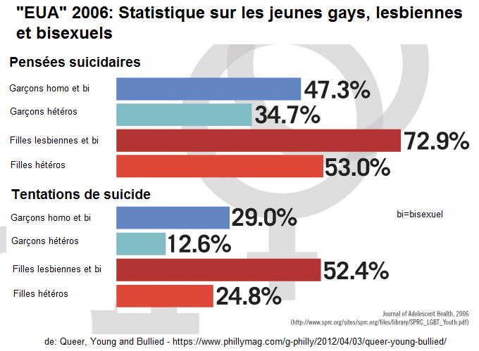 Mobbing contre les jeunes gays et lesbiennes et penses suicidaires et tentatives de suicide