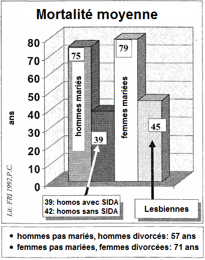 Graphique avec la mortalit en comparaison des htrosexuels, homosexuels, et lesbiennes - statistique 1992