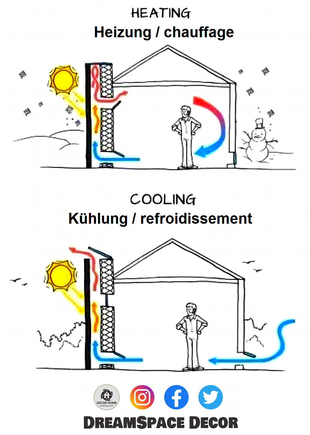 Der schwarz angemalte
Sonnenturm als Heizturm am
23.12.2024: Sonnenheizung und
Sonnen-Klimaanlage - Schema Der schwarz angemalte
Sonnenturm als Heizturm am
23.12.2024: Sonnenheizung und
Sonnen-Klimaanlage - Schema