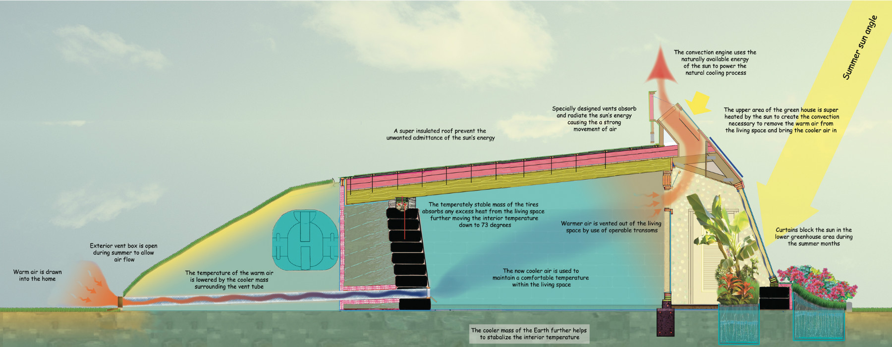 Earthship by Michael Reynolds:
                            The ventilation scheme of air circulation
                            (ventilation circuit) with air duct at the
                            bottom from the back and duct above the
                            front