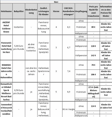 Familienhotels im Harz, Tabelle