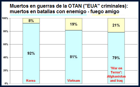 Estadstica de asesinados
              por soldados de la propia unidad (fuego amigo): en Corea
              8%, en Vietnam 19%, en Afghanistn y en Iraq 21%
