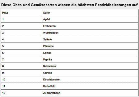 Tabelle �ber Pestizide in Fr�chten und Gem�sen in
                  Deutschland, Untersuchung 2014