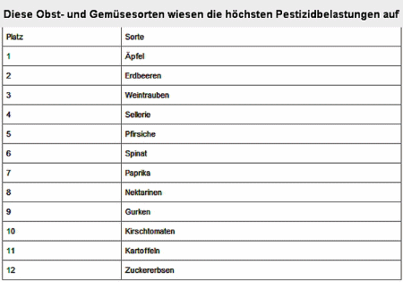 Tabelle ber Pestizide in Frchten und Gemsen in
                  Deutschland, Untersuchung 2014