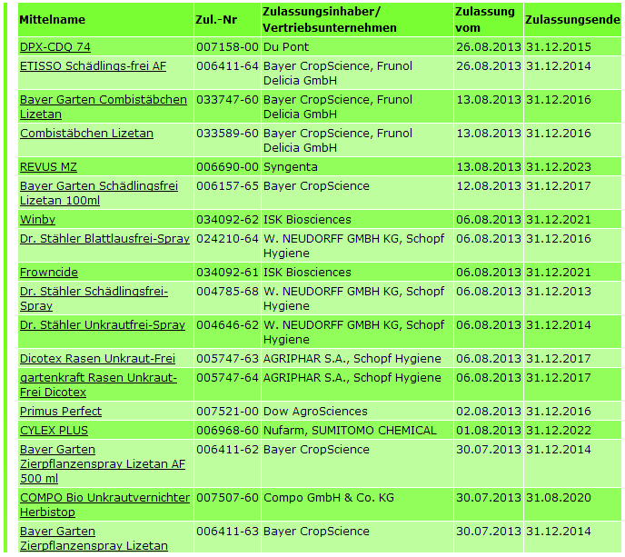 Von der EU im Jahre 2013
                  zugelassene Pestizide f�r noch mehr Boden- und
                  Lebensmittelvergiftung, Tabelle
