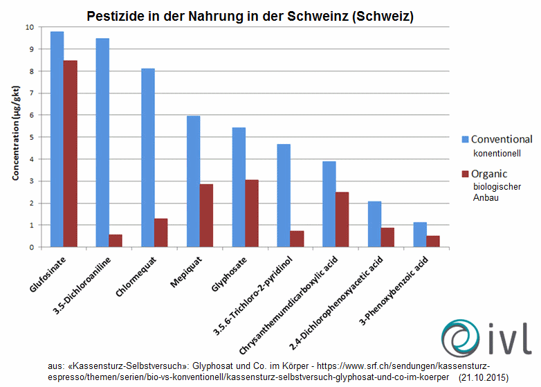 Grafik: Pestizide in den vergifteten Lebensmitteln in der Gift-Schweinz (Schweiz), 21.10.2015
