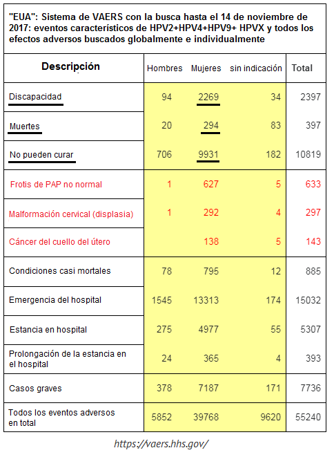 Tabla sobre los daos causados por la
                vacunacin criminal del VPH: 294 muertas - estado: 14 de
                noviembre de 2017