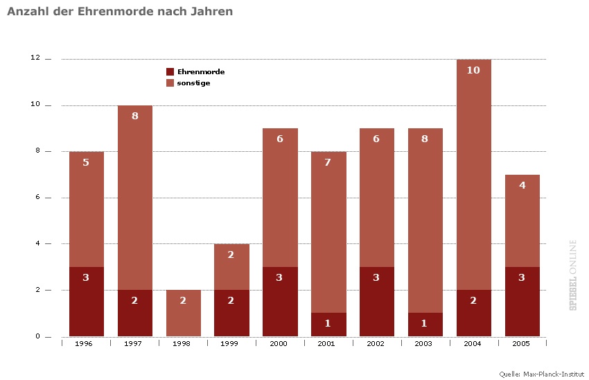 Anzahl
                        Ehrenmorde in Deutschland 1996-2005, Grafik