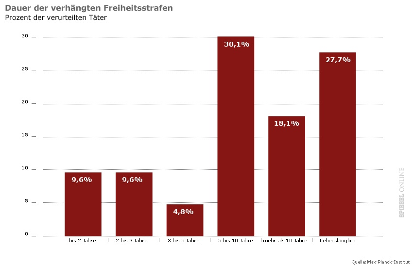 Haftstrafen f�r Ehrenmord in Deutschland
                        1996-2005, Grafik